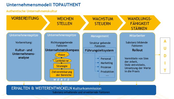 TopAuthent Dorothee Schank Saarbruecken Saarland Deutschland Consulting das authentische Unternehmen